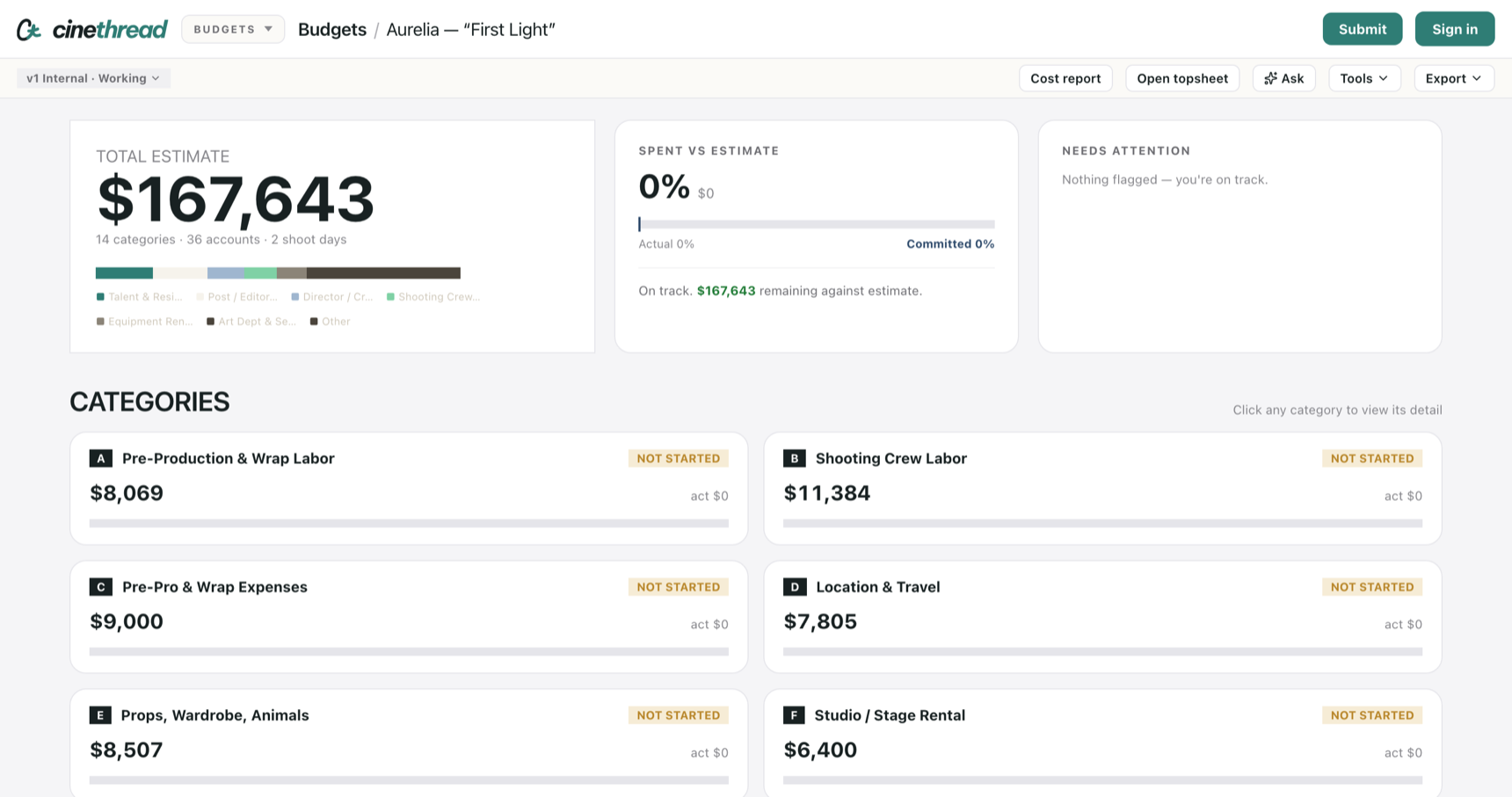 A budget overview: total estimate of $167,643 across 14 categories, 36 accounts and 2 shoot days, a spent-versus-estimate meter, a needs-attention panel, and category cards each showing their estimate and actuals.