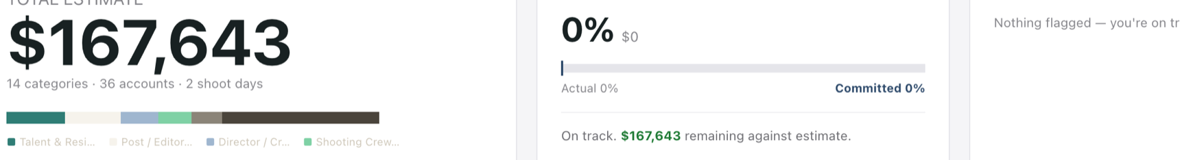 Closeup of the budget header: total estimate $167,643 with a category colour bar, beside a spent-versus-estimate meter reading zero percent and the amount remaining.